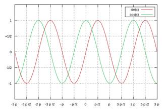 https://upload.wikimedia.org/wikipedia/commons/thumb/e/ec/Sine_Cosine_Graph.svg/1280px-Sine_Cosine_Graph.svg.png